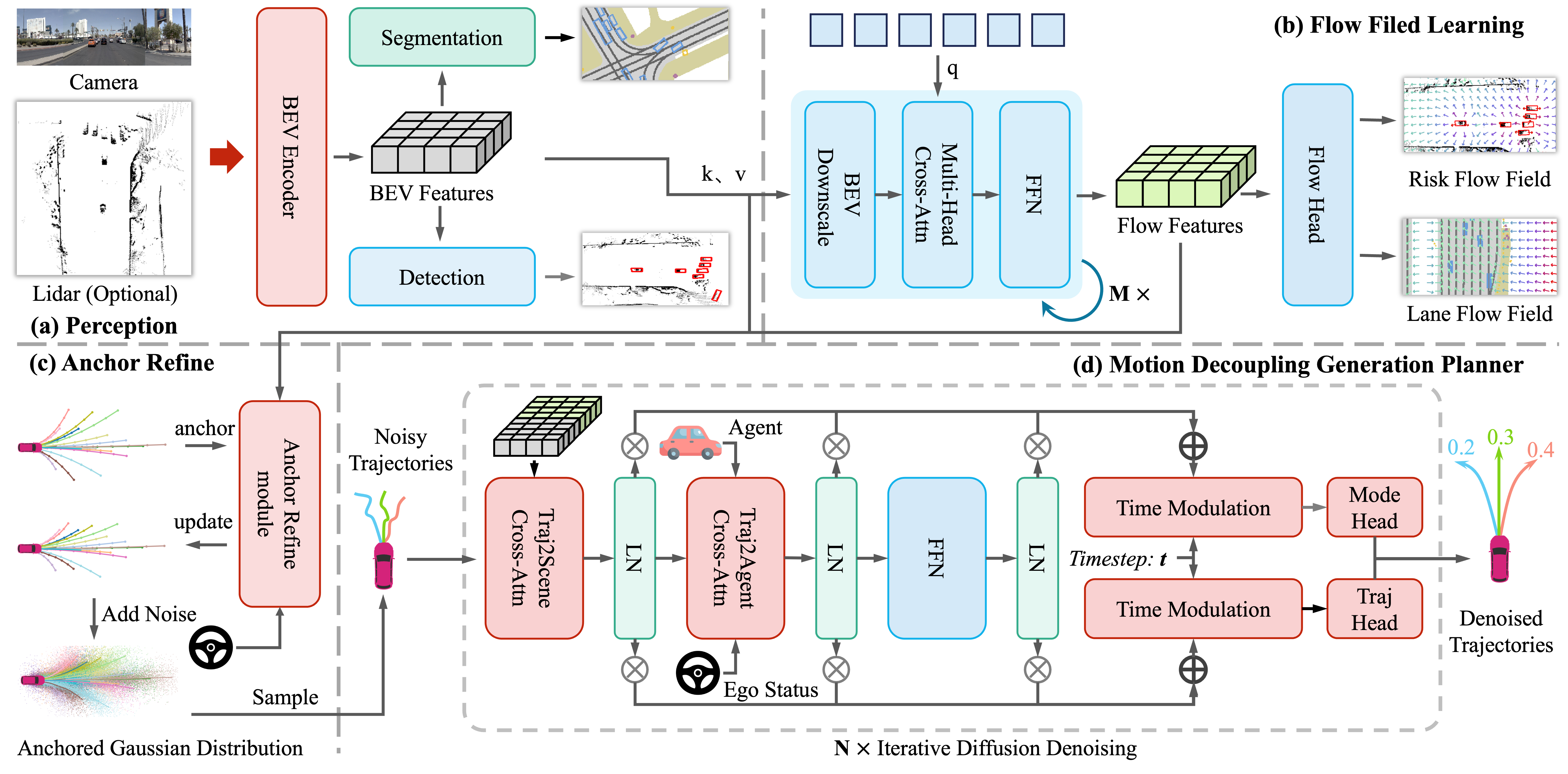 FlowDrive Model Architecture